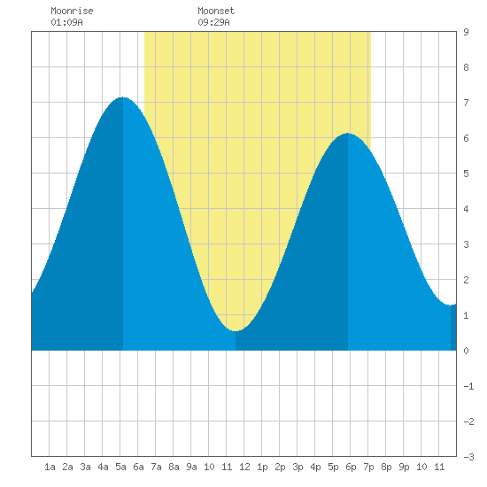 Dover tide chart for Sunday, March 31, 2024