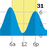 Dover tide chart for Sunday, March 31, 2024