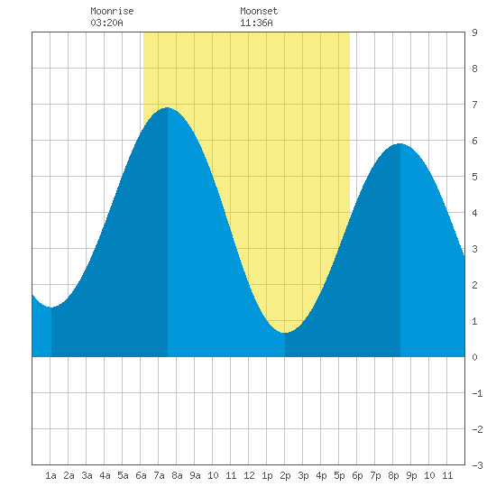 Dover tide chart for Tuesday, March 5, 2024
