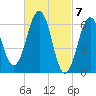 Dover tide chart for Thursday, March 7, 2024