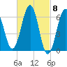 Dover tide chart for Friday, March 8, 2024