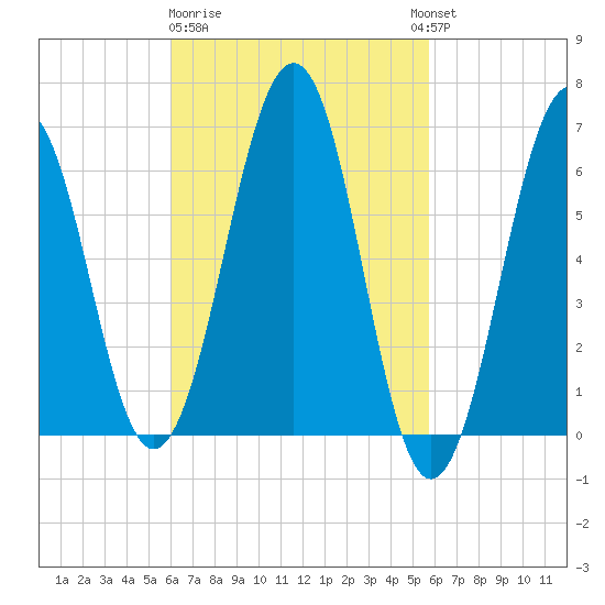 Dover tide chart for Saturday, March 9, 2024