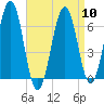 Dover tide chart for Wednesday, April 10, 2024