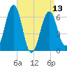 Dover tide chart for Saturday, April 13, 2024