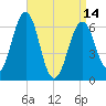 Dover tide chart for Sunday, April 14, 2024