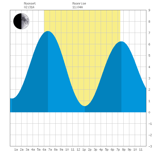 Dover tide chart for Monday, April 15, 2024