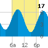 Dover tide chart for Wednesday, April 17, 2024