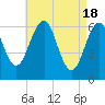 Dover tide chart for Thursday, April 18, 2024
