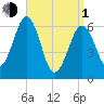 Dover tide chart for Monday, April 1, 2024