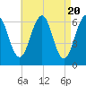 Dover tide chart for Saturday, April 20, 2024