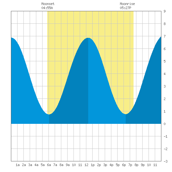 Dover tide chart for Sunday, April 21, 2024