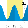 Dover tide chart for Sunday, April 21, 2024