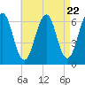 Dover tide chart for Monday, April 22, 2024