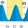 Dover tide chart for Tuesday, April 23, 2024