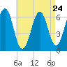 Dover tide chart for Wednesday, April 24, 2024