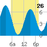 Dover tide chart for Friday, April 26, 2024