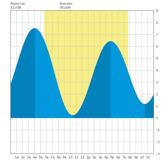 Dover tide chart for Sunday, April 28, 2024