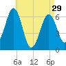Dover tide chart for Monday, April 29, 2024