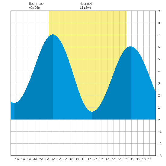 Dover tide chart for Tuesday, April 2, 2024