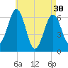 Dover tide chart for Tuesday, April 30, 2024