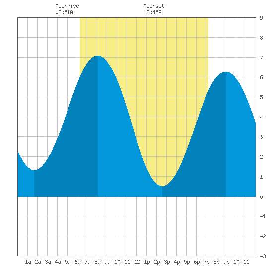 Dover tide chart for Wednesday, April 3, 2024