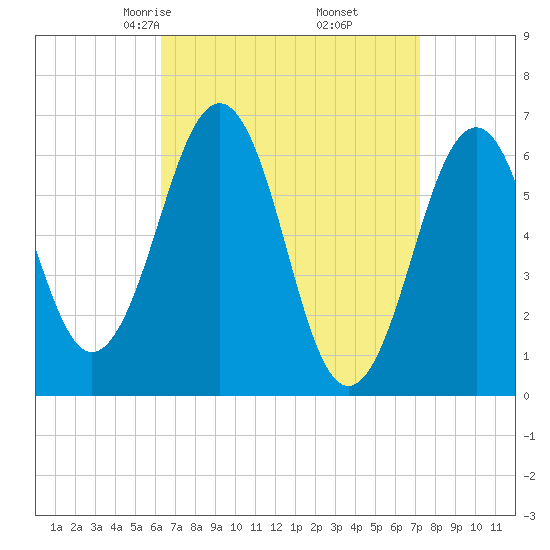 Dover tide chart for Thursday, April 4, 2024