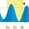 Dover tide chart for Thursday, April 4, 2024