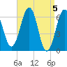 Dover tide chart for Friday, April 5, 2024