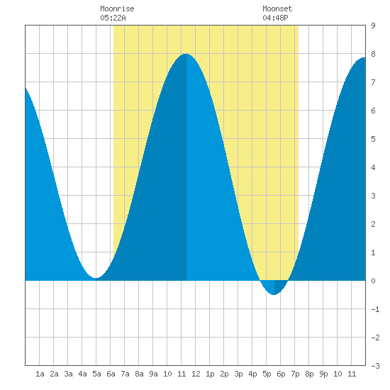 Dover tide chart for Saturday, April 6, 2024