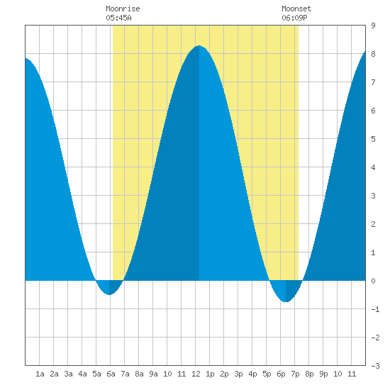Dover tide chart for Sunday, April 7, 2024