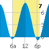 Dover tide chart for Sunday, April 7, 2024