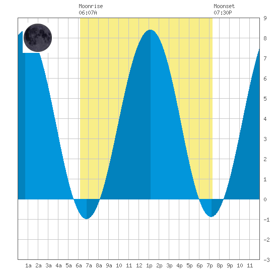 Dover tide chart for Monday, April 8, 2024