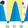 Dover tide chart for Monday, April 8, 2024