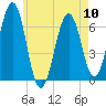 Dover tide chart for Friday, May 10, 2024