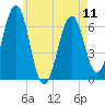 Dover tide chart for Saturday, May 11, 2024