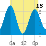 Dover tide chart for Monday, May 13, 2024