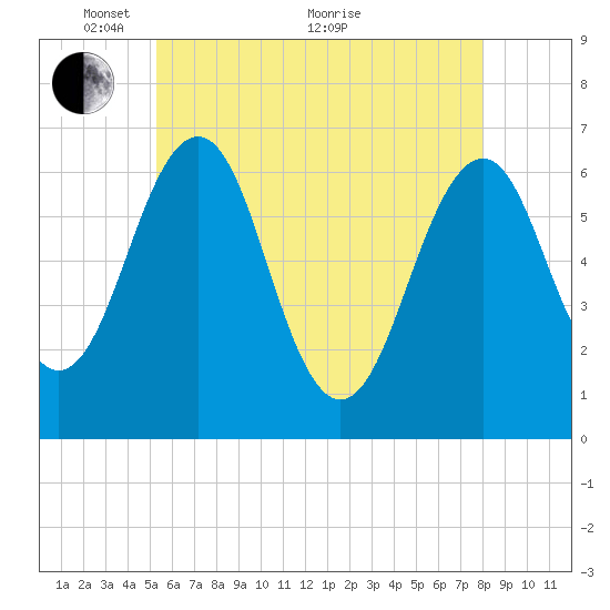 Dover tide chart for Wednesday, May 15, 2024