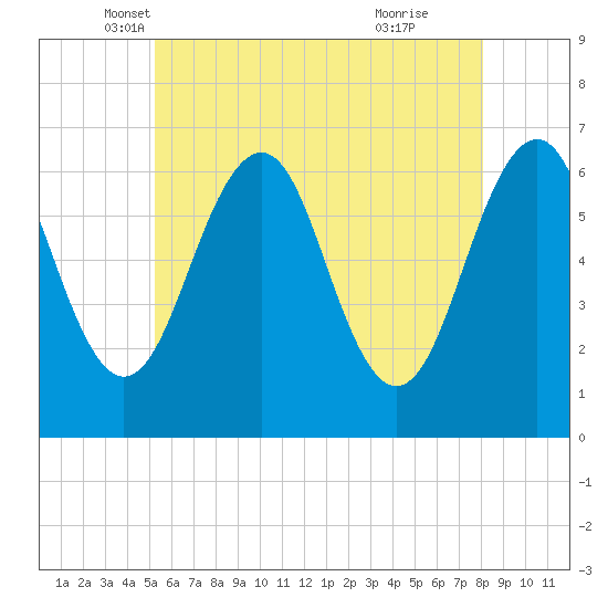 Dover tide chart for Saturday, May 18, 2024