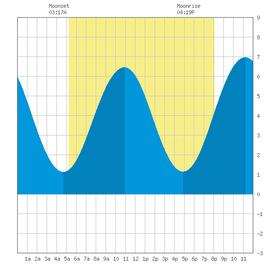 Dover tide chart for Sunday, May 19, 2024