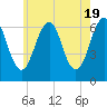 Dover tide chart for Sunday, May 19, 2024