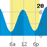 Dover tide chart for Monday, May 20, 2024