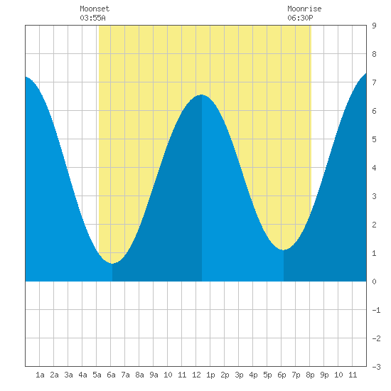 Dover tide chart for Tuesday, May 21, 2024