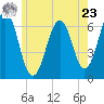 Dover tide chart for Thursday, May 23, 2024