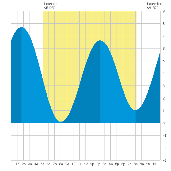 Dover tide chart for Friday, May 24, 2024