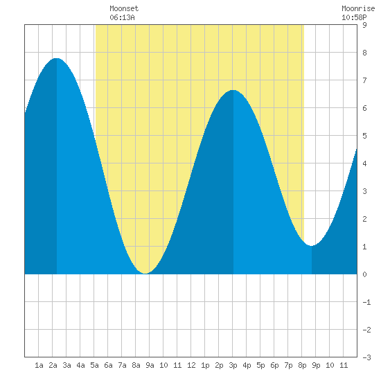 Dover tide chart for Saturday, May 25, 2024