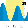 Dover tide chart for Saturday, May 25, 2024