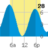 Dover tide chart for Tuesday, May 28, 2024