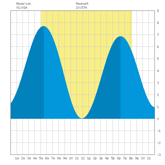 Dover tide chart for Wednesday, May 29, 2024