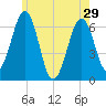 Dover tide chart for Wednesday, May 29, 2024
