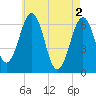 Dover tide chart for Thursday, May 2, 2024